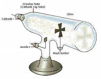 cathode ray  tube, crt william crookes 1897